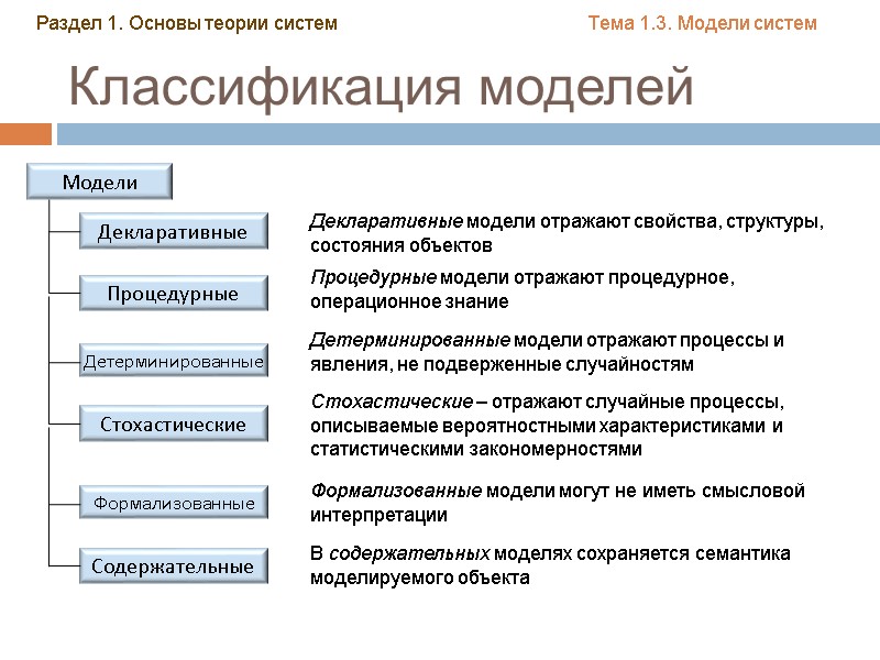 Классификация моделей Тема 1.3. Модели систем Раздел 1. Основы теории систем Классификация моделей Тема 1.3. Модели систем Раздел 1. Основы теории систем